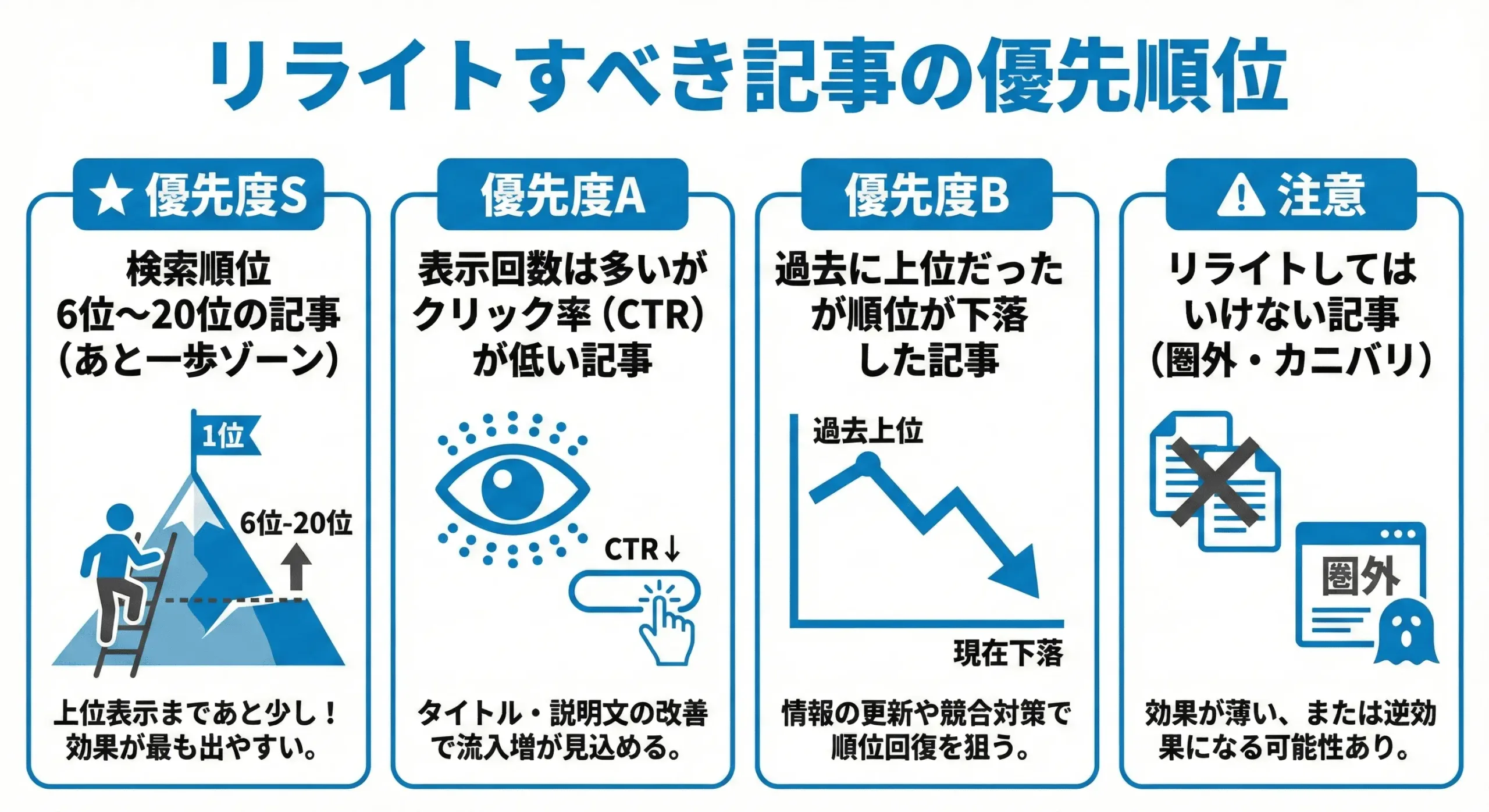 リライトすべき記事の選び方と優先順位