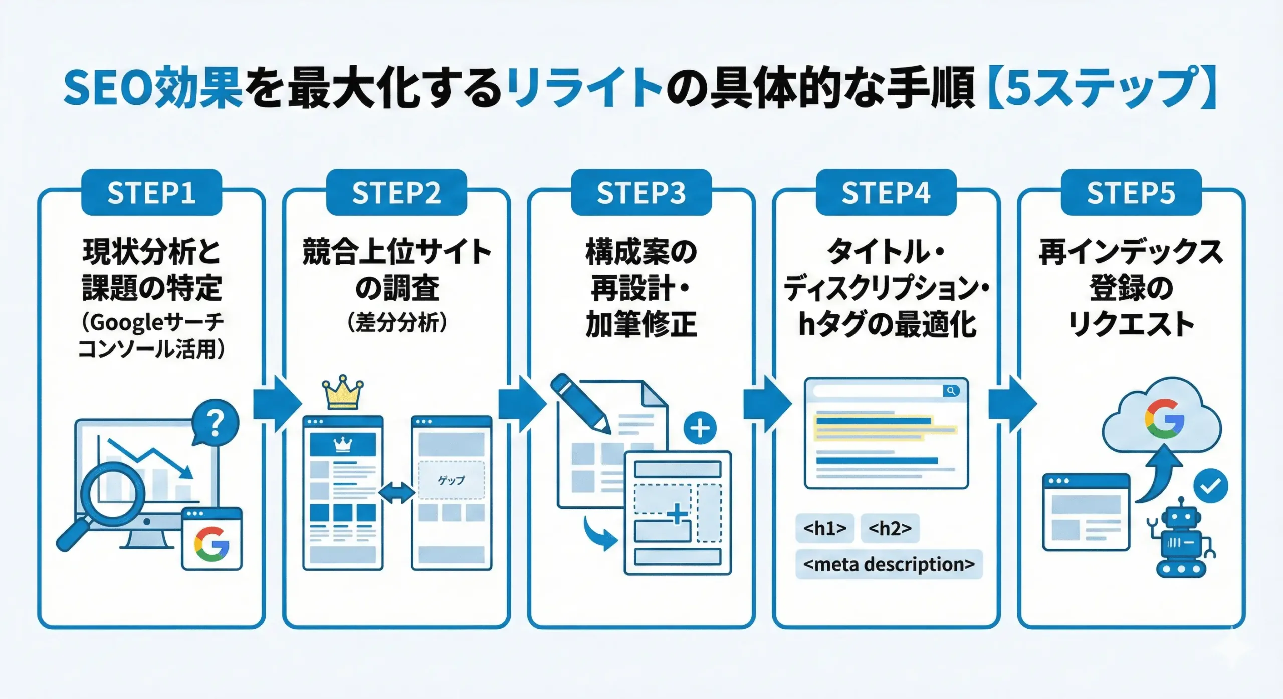 SEO効果を最大化するリライトの具体的な手順【5ステップ】