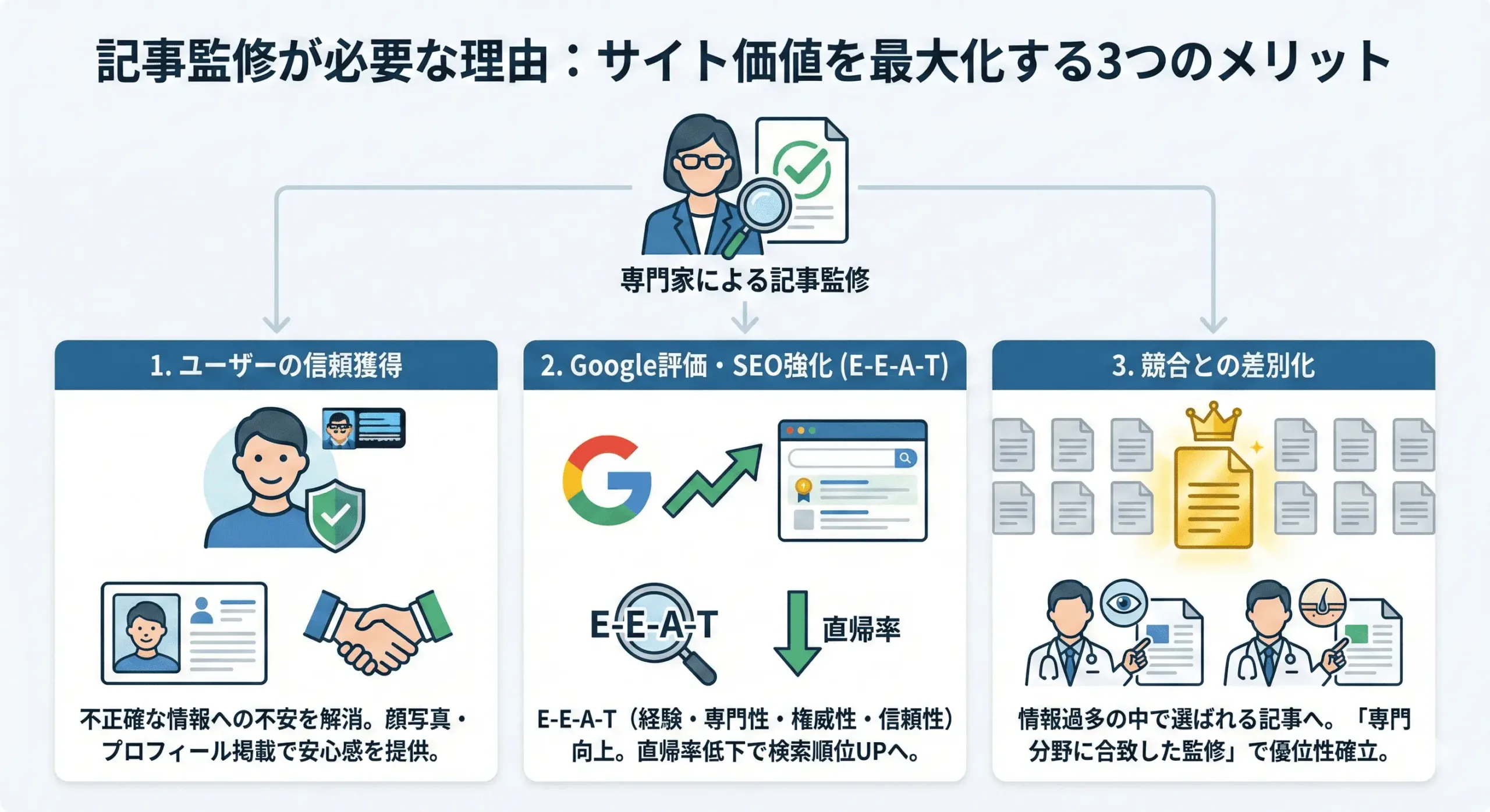 記事監修が必要な理由の図解