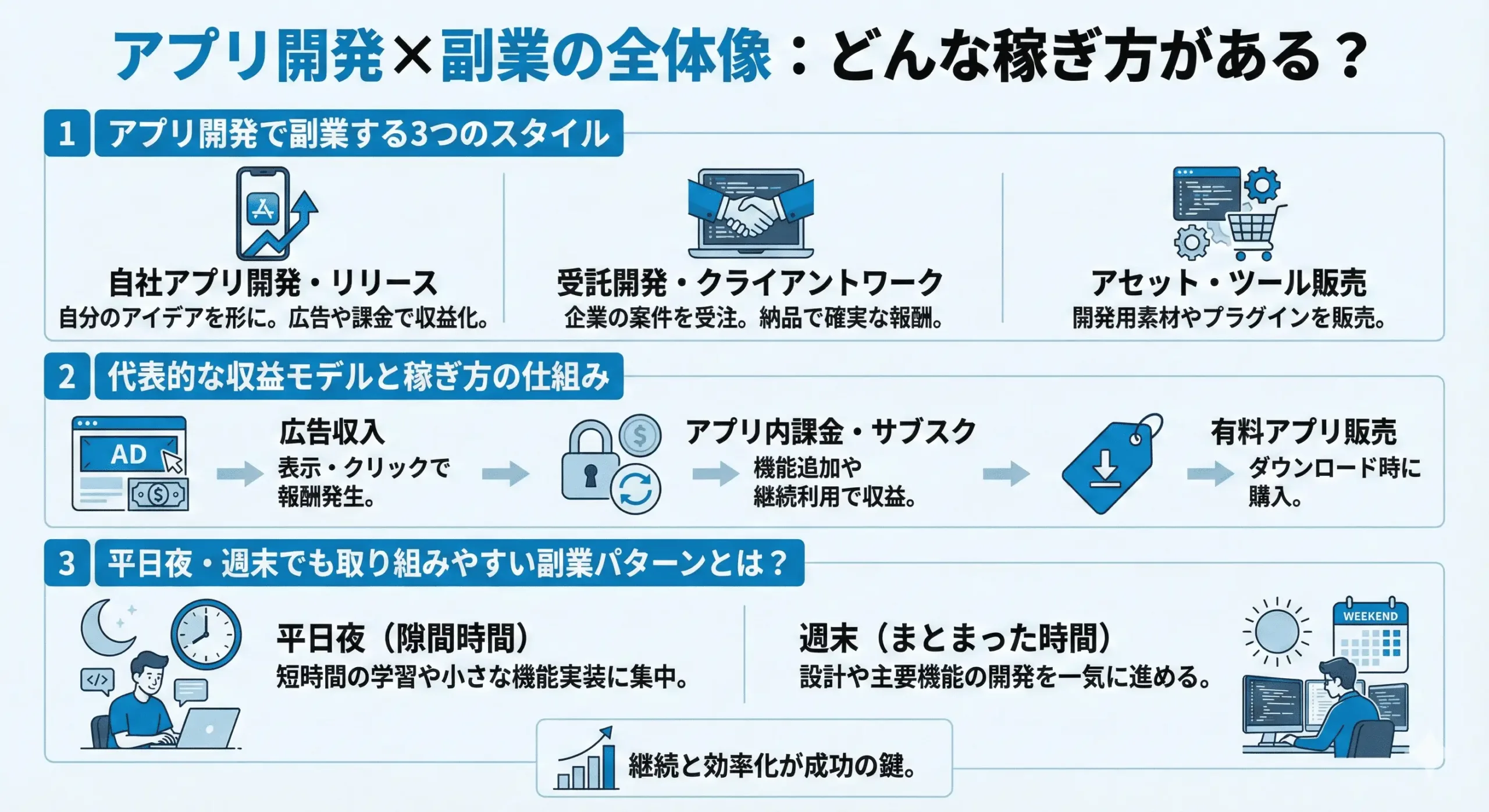 アプリ開発×副業の全体像のインフォグラフィック