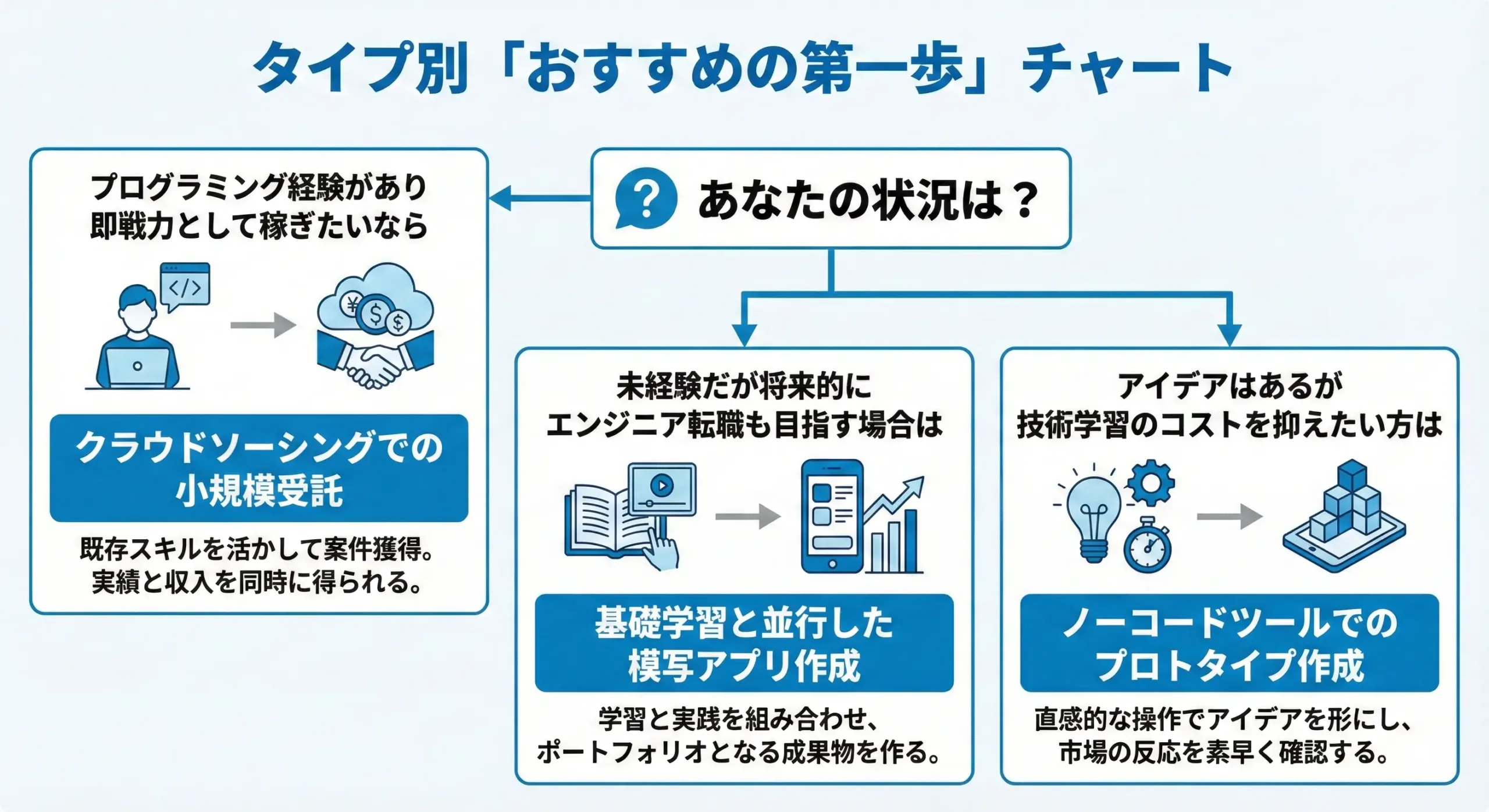 アプリ開発のタイプ別、副業のおすすめの第一歩チャート