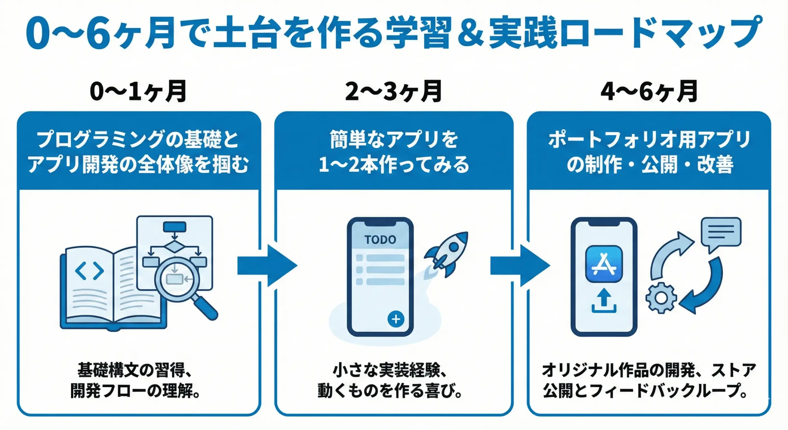 0〜6ヶ月で土台を作る学習＆実践ロードマップ