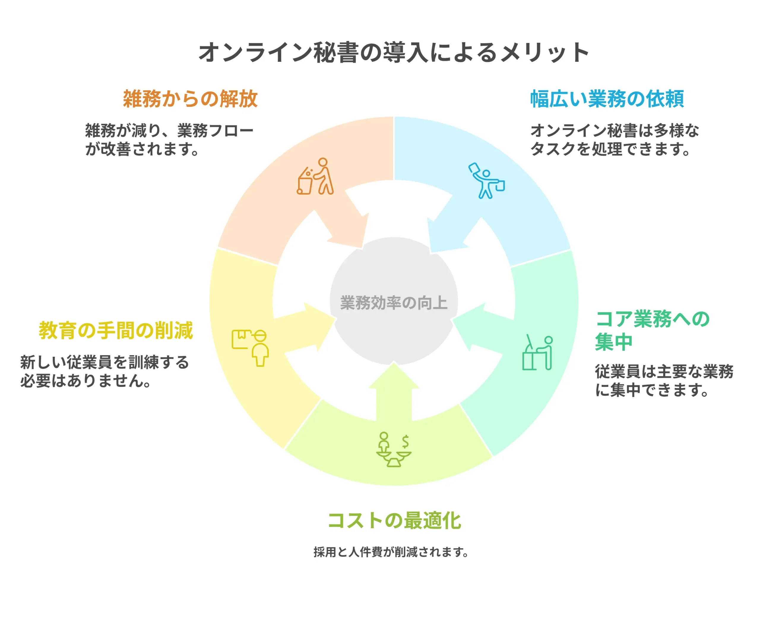 オンラインアシスタントメリット
