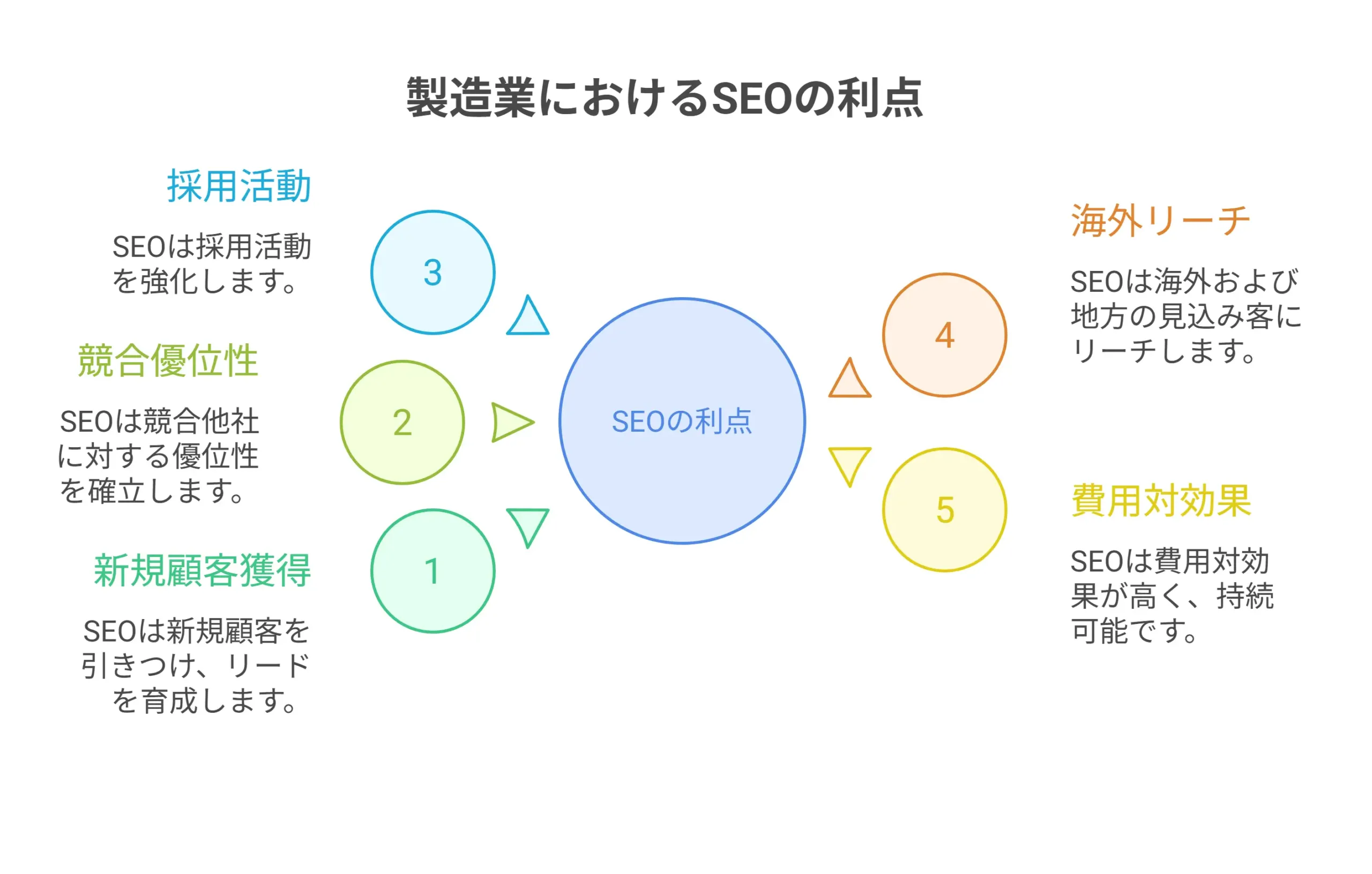 製造業がSEO対策に取り組むべき理由と得られるメリット