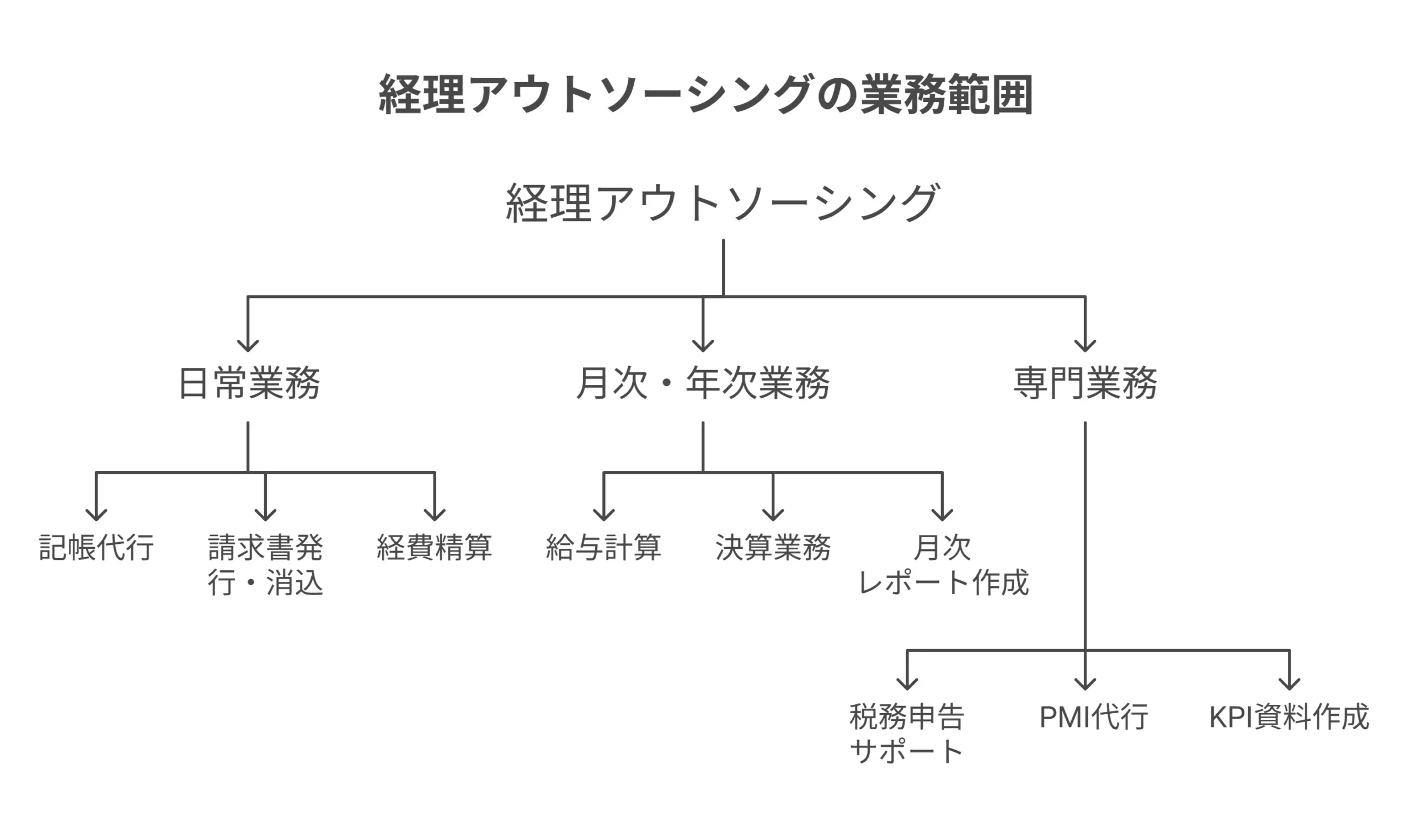 経理アウトソーシングで依頼できる業務範囲