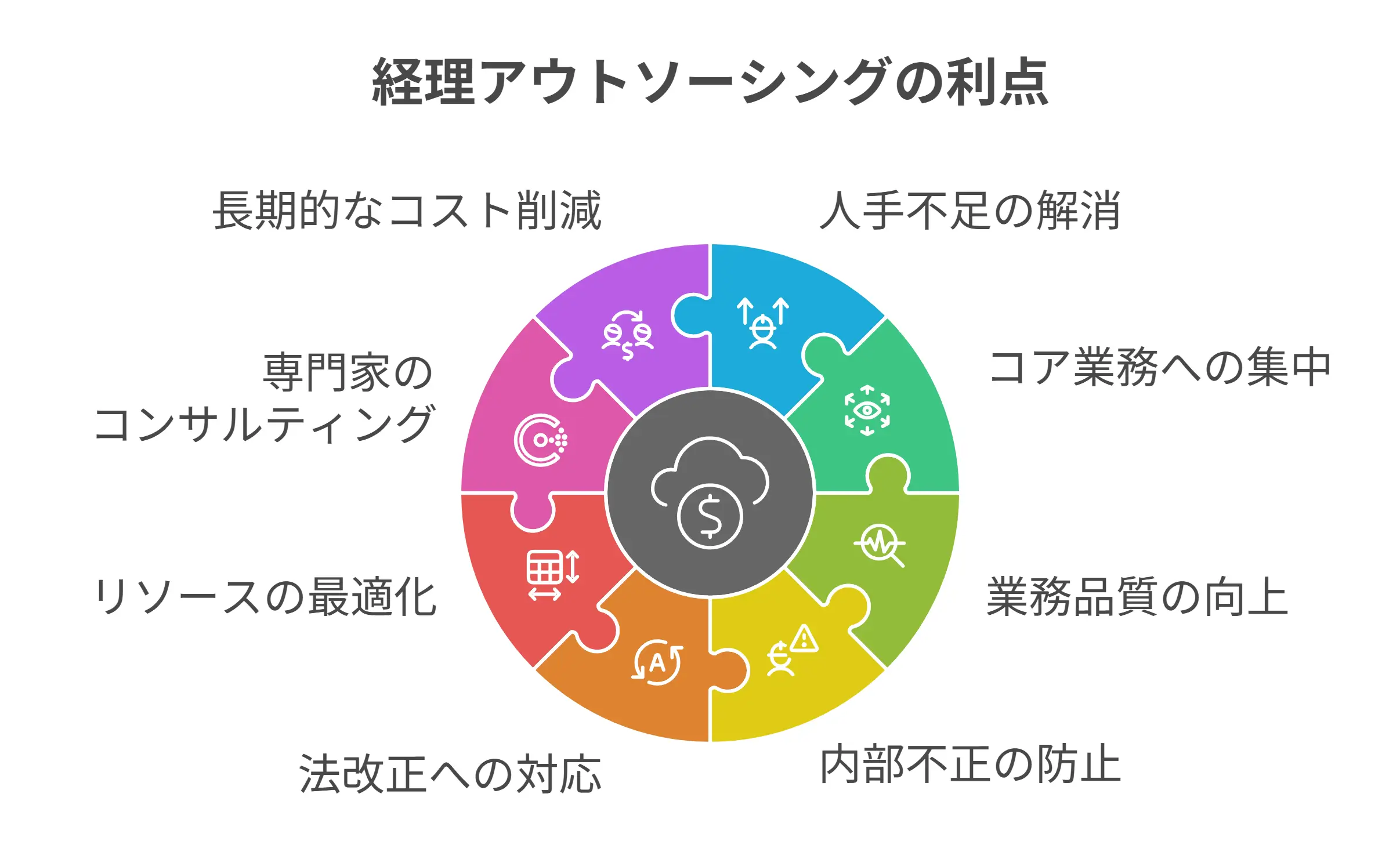 経理アウトソーシング導入で得られる8つのメリット