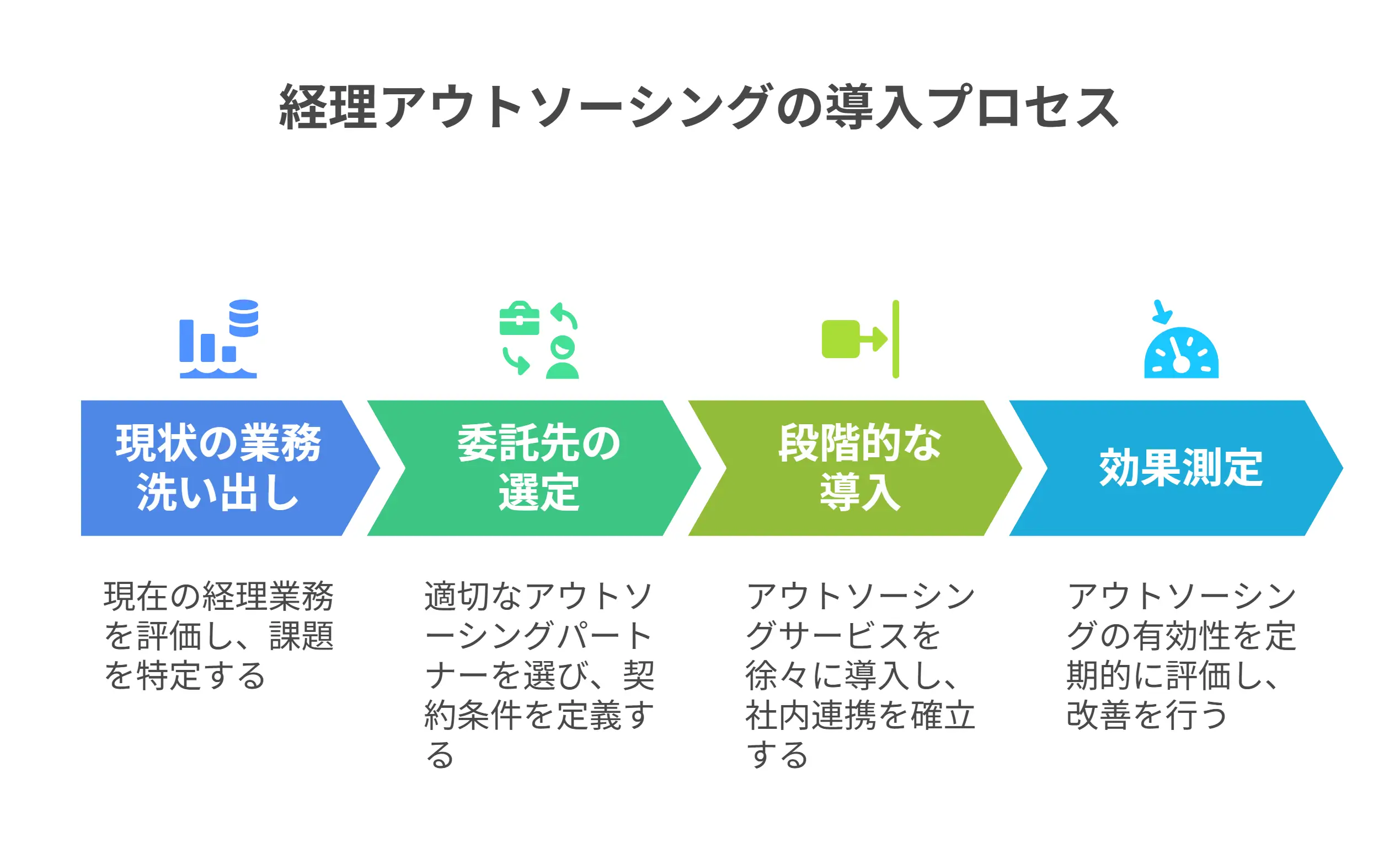 経理アウトソーシングの導入ステップと成功の秘訣