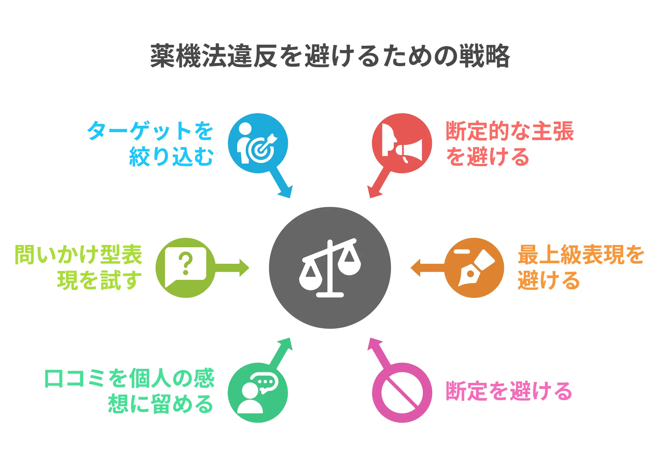 薬機法違反を避けるコツ