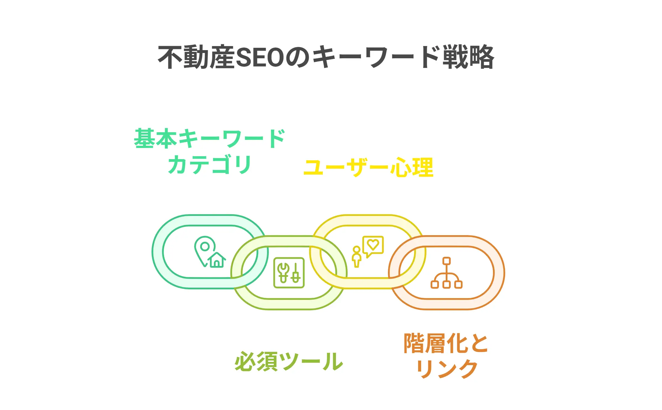 不動産SEOのキーワード戦略図解