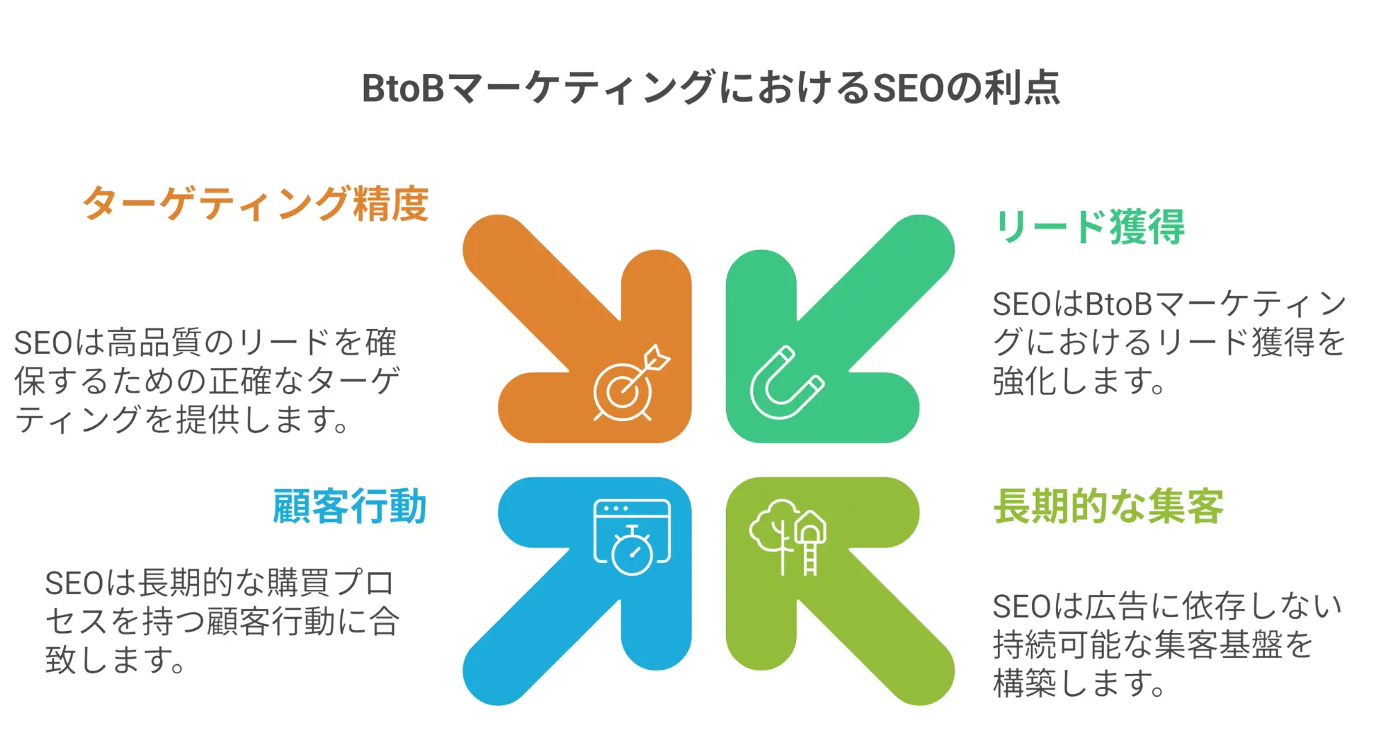 btob企業のSEO対策のメリット