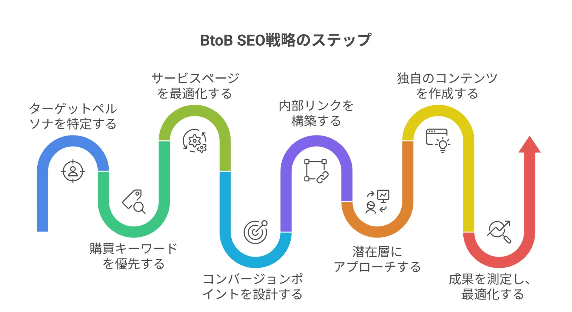 BtoB企業のSEO対策を成功させる8つのステップ