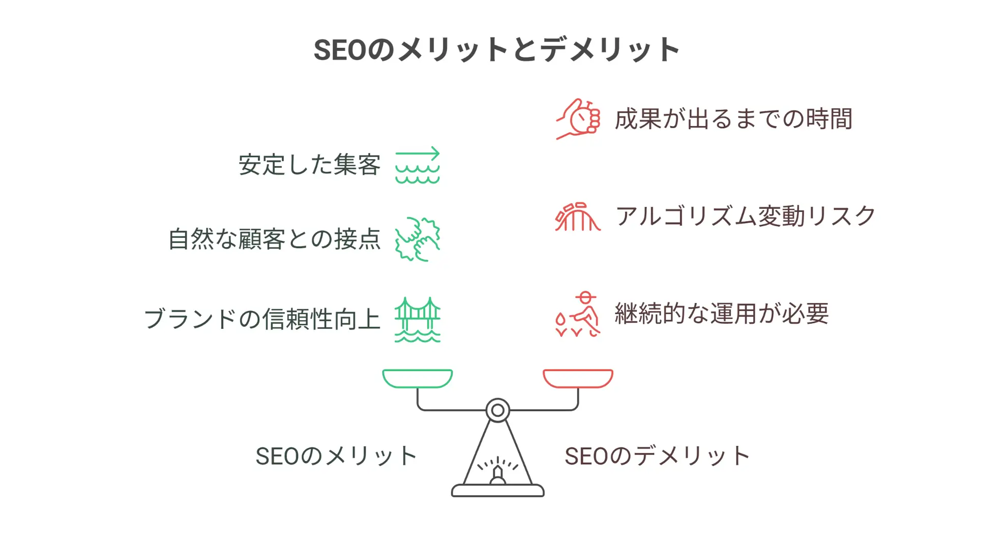 SEO集客のメリットとデメリットの図解