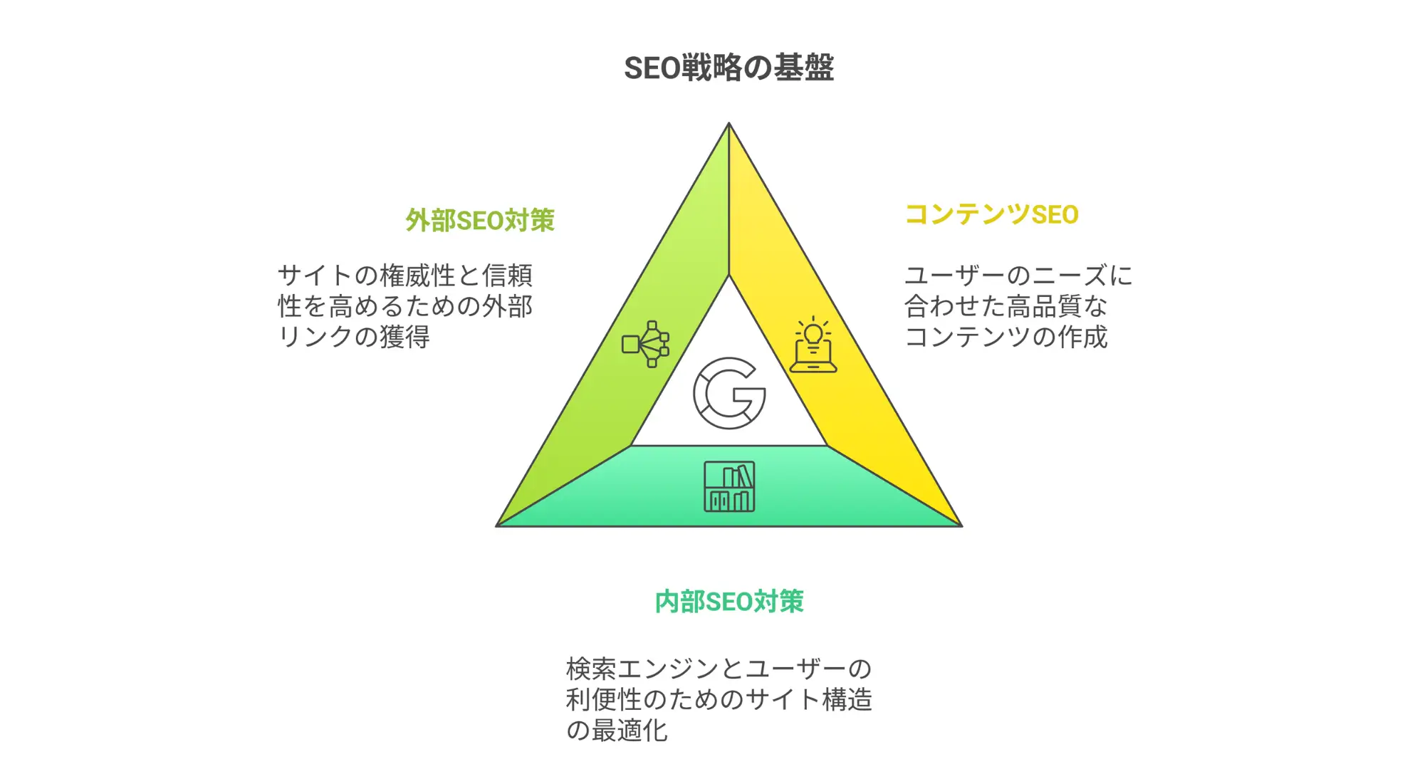 Google検索で1位を獲得するためのSEO集客3大施策