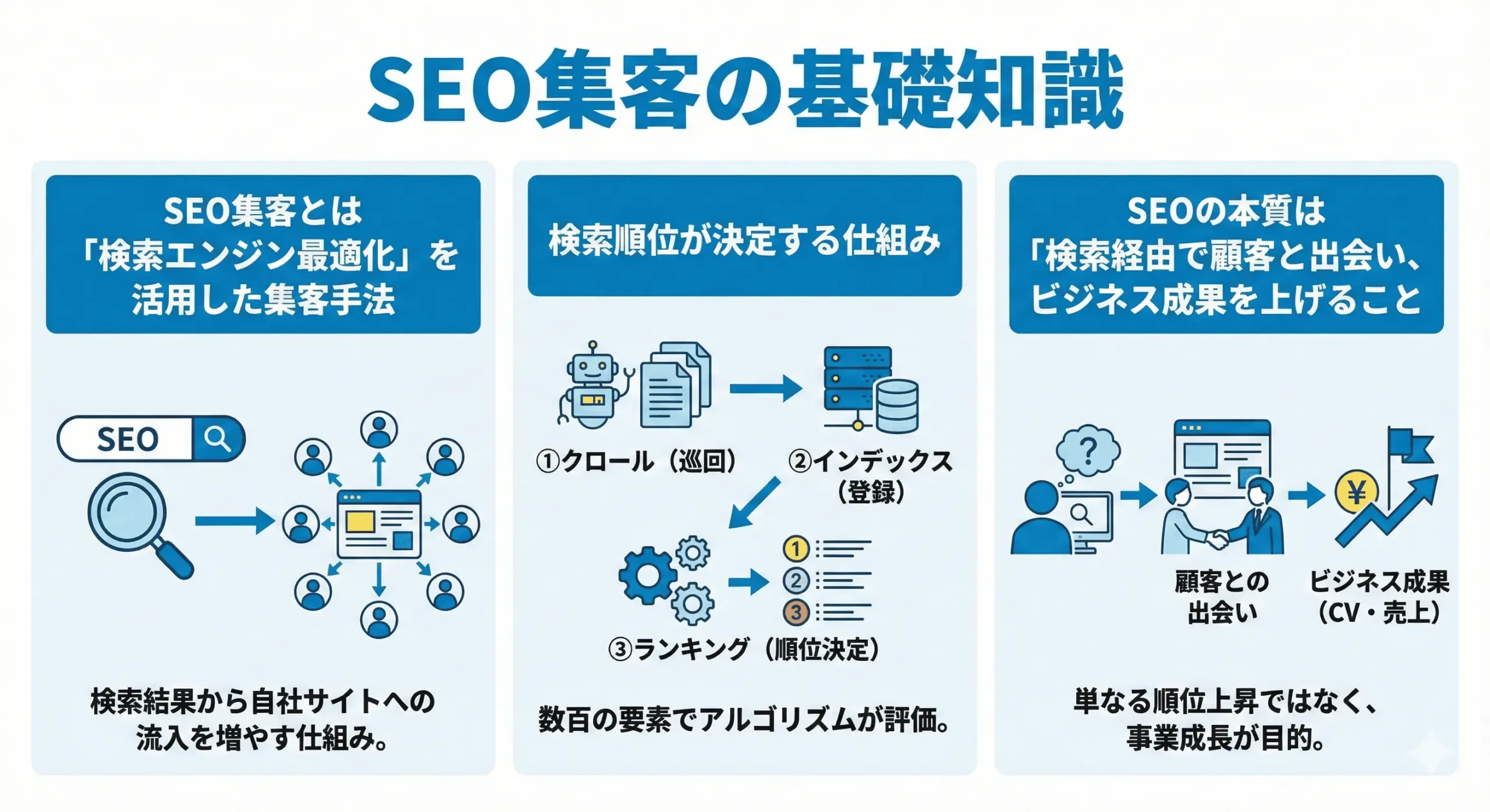 SEO集客の基礎知識のインフォグラフィックス