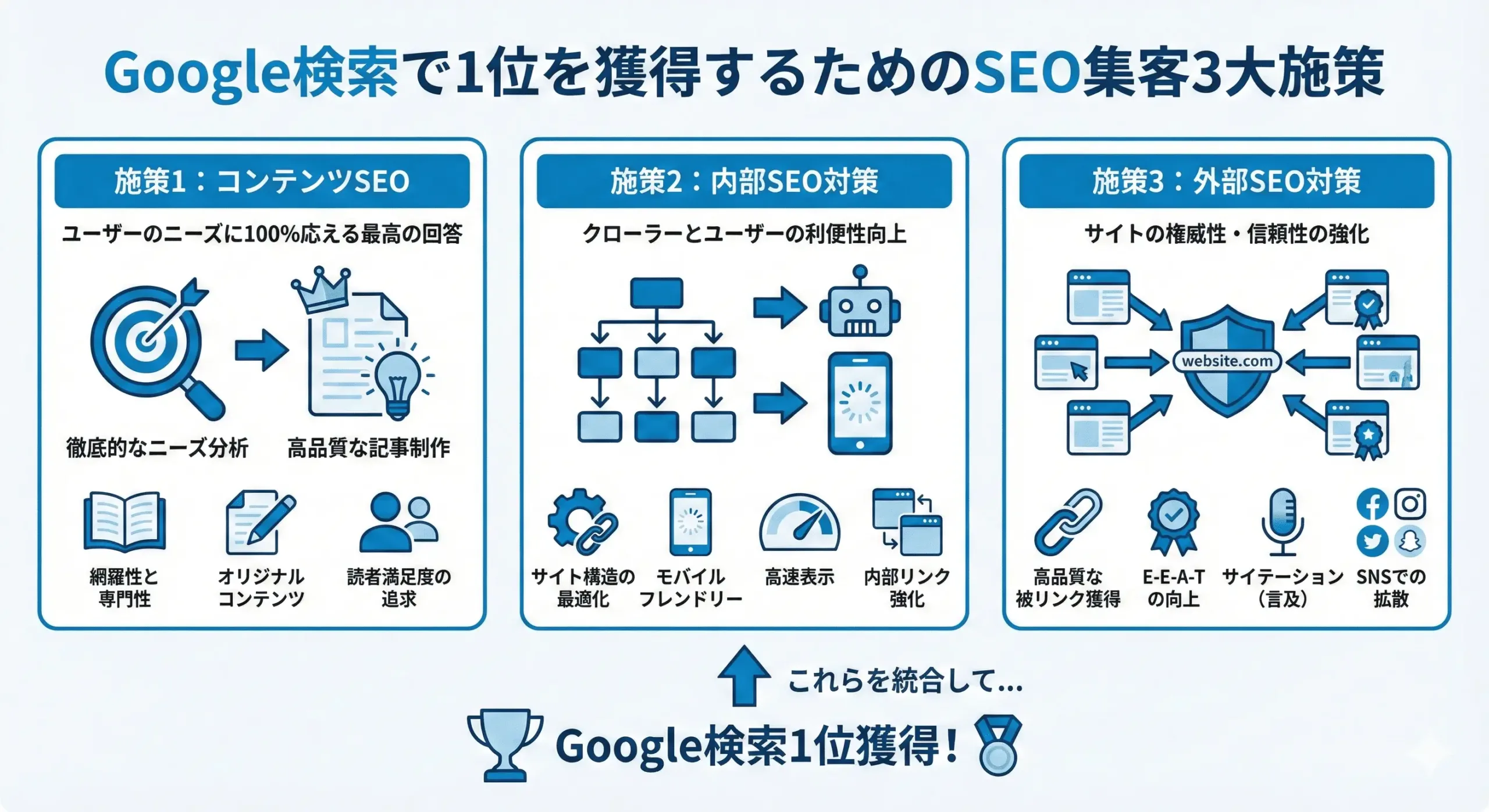 SEO集客3大施策インフォグラフィック