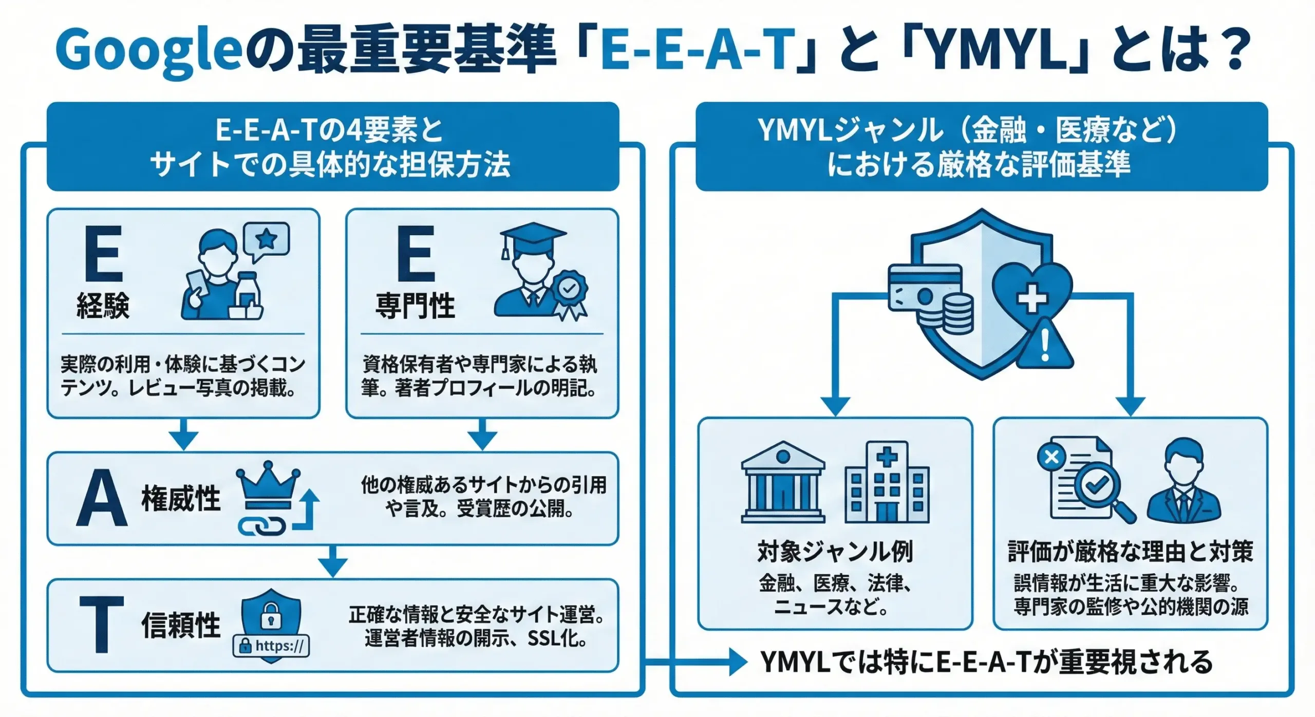 「E-E-A-T」と「YMYL」の解説インフォグラフィックス