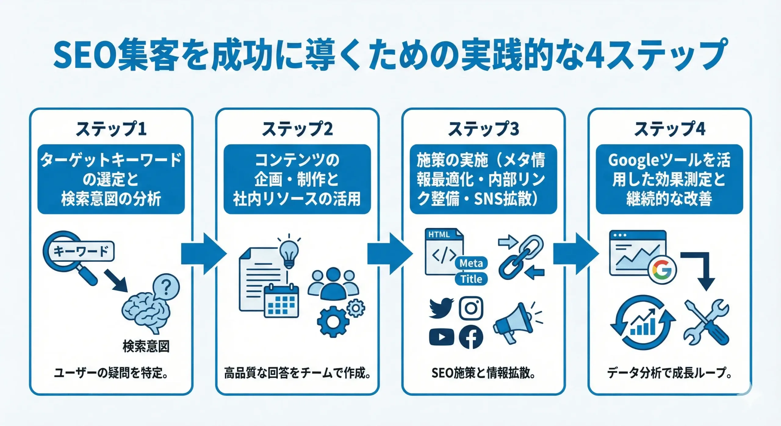 SEO集客を成功に導くための実践的な4ステップインフォグラフィックス