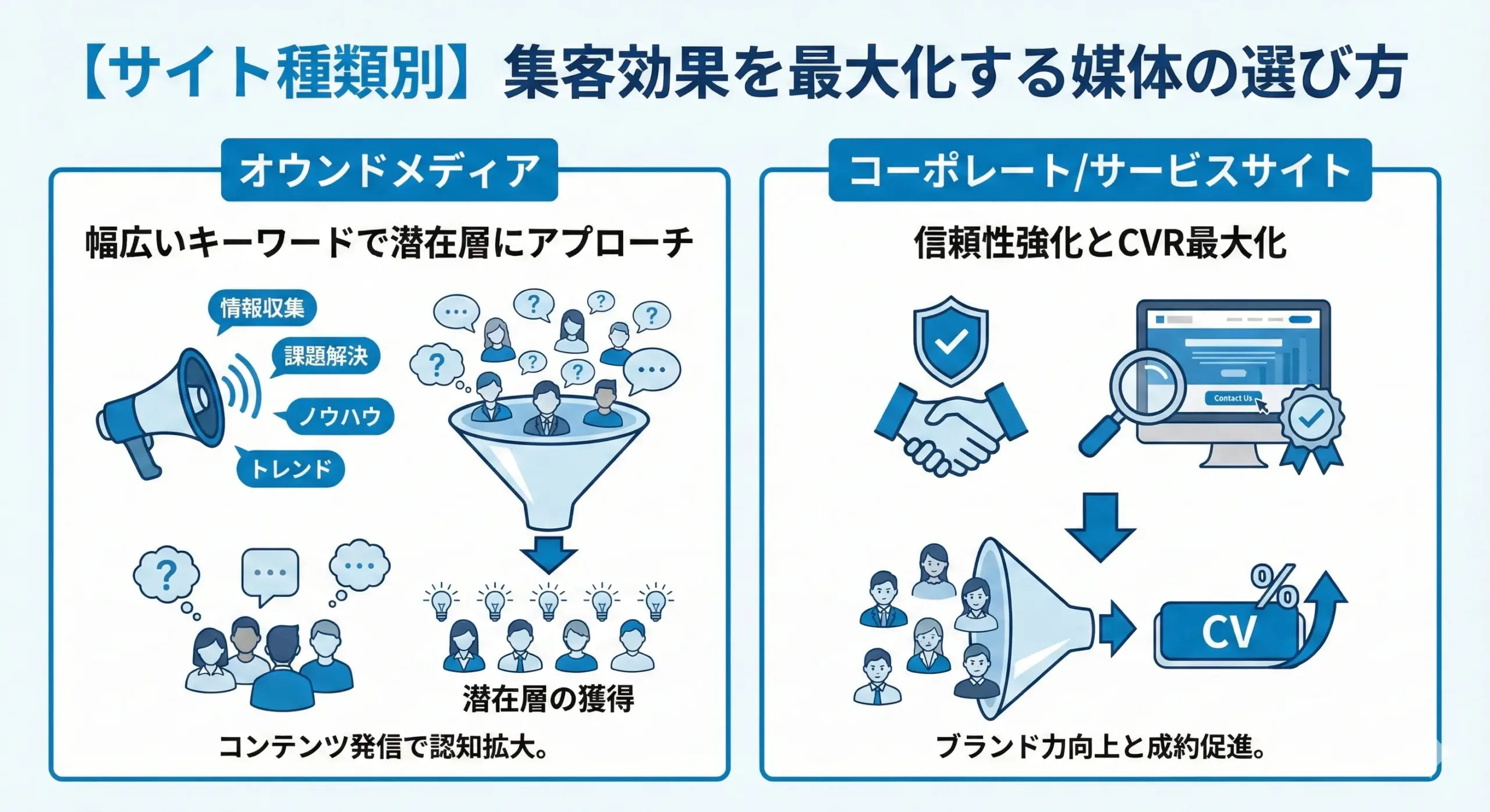 集客効果を最大化する媒体の選び方インフォグラフィックス