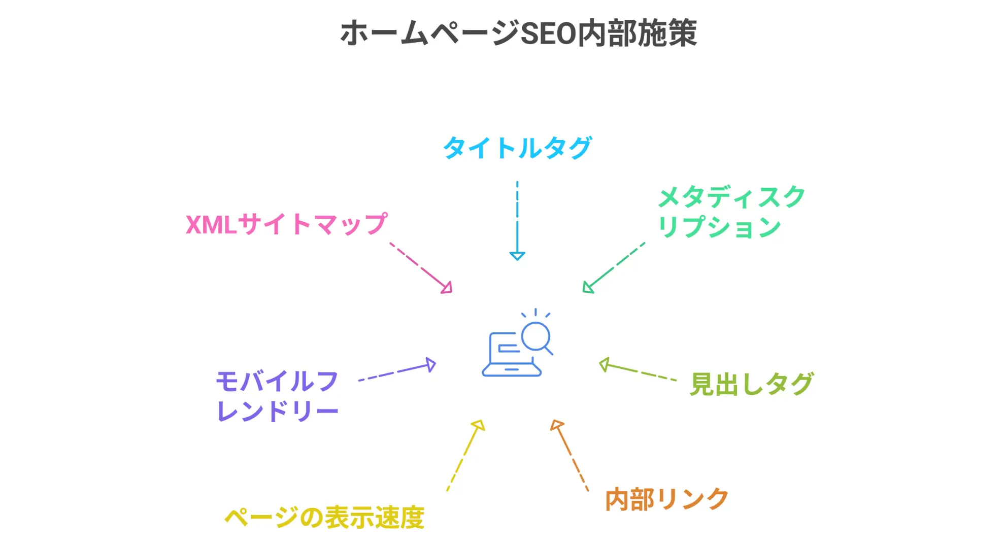 ホームページSEO対策【内部施策】